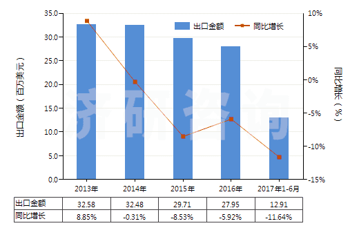 2013-2017年6月中國(guó)香豆素、甲基香豆素及乙基香豆素(HS29322010)出口總額及增速統(tǒng)計(jì) 2013-2017年6月中國(guó)香豆素、甲基香豆素及乙基香豆素(HS29322010)出口總額及增速統(tǒng)計(jì)